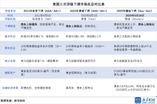 美債走出反轉(zhuǎn)行情 市場(chǎng)逐步消化評(píng)級(jí)調(diào)整