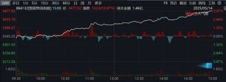 歷史紀(jì)錄！尾盤拉升！發(fā)生了什么？