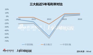中國東航出售資產(chǎn)關(guān)聯(lián)方125倍市盈率接盤 上市以來現(xiàn)金分紅墊底、融資額居首