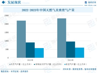 2025年中國致密氣行業(yè)產(chǎn)業(yè)鏈、發(fā)展現(xiàn)狀及發(fā)展趨勢分析：技術(shù)攻關(guān)推動(dòng)我國致密氣長期穩(wěn)產(chǎn)，致密氣躋身我國天然氣供應(yīng)主力[圖]