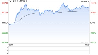 地緣擾動持續(xù) 國際金價連漲三日逼近前高