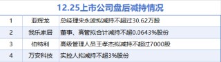 12月25日增減持匯總：金徽酒等5股擬增持 亞輝龍等4股擬減持（表）