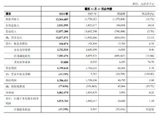 鄭州銀行2024年度報告出爐：全年實現(xiàn)歸母凈利潤18.76億元 同比增長1.39%