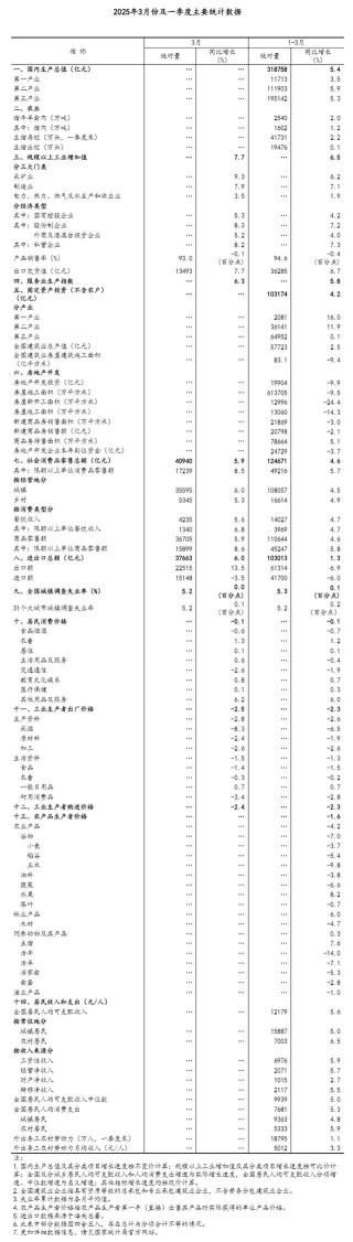 國家統(tǒng)計(jì)局：一季度國民經(jīng)濟(jì)開局良好