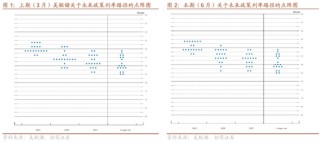 招商宏觀：平淡FOMC之外的兩條線索