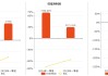 酒鬼酒：2025年一季報凈利潤為3171.33萬元、同比較去年同期下降56.78%