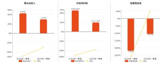 酒鬼酒：2025年一季報(bào)凈利潤(rùn)為3171.33萬(wàn)元、同比較去年同期下降56.78%