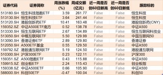 暈了暈了！約90億元資金借道ETF落袋為安，但主力卻在瘋狂加倉這個板塊，相關(guān)ETF份額直線飆升