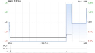 百宏實業(yè)4月3日斥資22.43萬港元回購5.4萬股