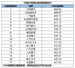 2月重卡品牌價(jià)值傳播指數(shù)發(fā)布，誰能引領(lǐng)行業(yè)方向