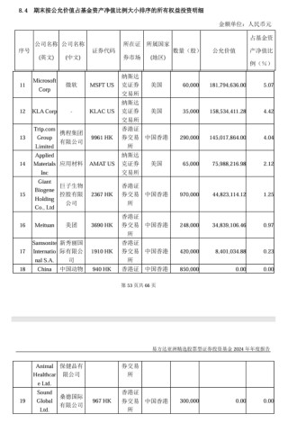 易方達(dá)張坤隱形重倉股曝光！最新發(fā)聲：中國科技企業(yè)會占據(jù)很有分量的位置