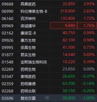 醫(yī)藥企業(yè)減虧、轉(zhuǎn)增 港股生物醫(yī)藥股震蕩走高