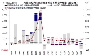 中金：公募買了多少港股？