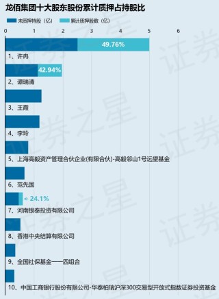 龍佰集團（002601）股東譚瑞清質押754萬股，占總股本0.32%