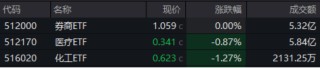 A股延續(xù)震蕩，三大指數(shù)周線兩連陰！基本面邏輯或主導(dǎo)后市行情