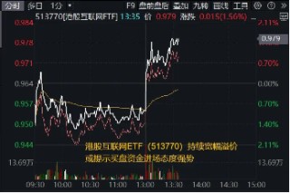 直線暴拉，資金溢價(jià)狂涌！港股互聯(lián)網(wǎng)連漲3日，513770再漲2.5%，資金提前搶籌4.55億元