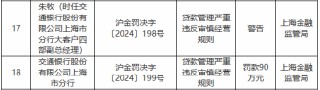 交通銀行上海市分行被罰90萬元：貸款管理嚴重違反審慎經(jīng)營規(guī)則