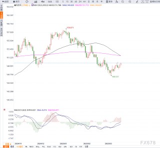 日本央行警惕食品通脹飆升5.6%，核心CPI達(dá)3.0%或促5月提前加息提振日元