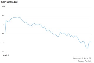 47年來從沒見過：標(biāo)普500指數(shù)盤中上漲4% 全天卻還是收跌逾1%