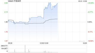 中視金橋發(fā)布2024年度業(yè)績 股東應(yīng)占溢利1.07億元同比增長10.5%