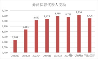 2萬(wàn)人逃離證券業(yè)！分析師人數(shù)增加了，這家合并券商分析師人數(shù)少40%