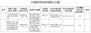 廣西農(nóng)村商業(yè)聯(lián)合銀行被罰23萬元：違反信用信息采集、提供、查詢及相關管理規(guī)定