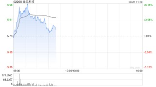 金風(fēng)科技現(xiàn)漲超5% 星展銀行(香港)宣布向金風(fēng)國際等啟動首筆5000萬美元SPS融資