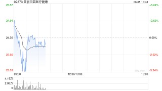 美麗田園醫(yī)療健康擬派發(fā)末期股息每股0.52港元