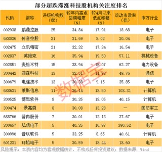 600193，000609，漲停！超跌滯漲的優(yōu)質(zhì)科技股名單曝光