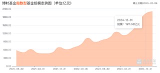 平穩(wěn)過(guò)渡！“債基一哥”博時(shí)基金去年凈利潤(rùn)15.15億元，ETF規(guī)模超1300億元