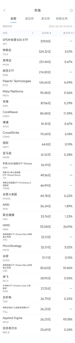6月4日美股成交額前20：蘋果A20芯片或采用臺積電2nm工藝