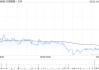 美銀證券：升萬國數(shù)據(jù)-SW目標價至43.2港元 重申“買入”評級