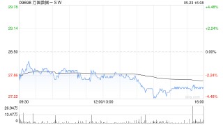 美銀證券：升萬國數(shù)據(jù)-SW目標(biāo)價至43.2港元 重申“買入”評級