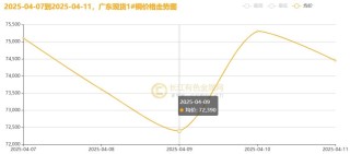 長江銅周評：特朗普“關(guān)稅”大戲精彩絕倫？本周銅價超跌后反彈?。ǖ?5周）