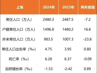 斷崖式下跌！上海外來(lái)人口跌破千萬(wàn)！