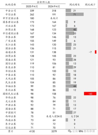 2萬(wàn)人逃離證券業(yè)！分析師人數(shù)增加了，這家合并券商分析師人數(shù)少40%