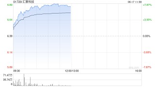 匯聚科技早盤漲超7%再創(chuàng)新高 近一個(gè)月累漲逾60%