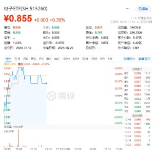 超88億主力資金狂涌！半導(dǎo)體呈現(xiàn)兩大核心趨勢！中芯國際漲超3%，電子ETF（515260）盤中摸高0．82%！