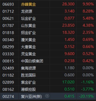 午評(píng)：港股恒指跌2.53% 科指跌4.53% 汽車股多數(shù)下挫
