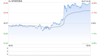 原油單周暴漲6%，驚現(xiàn)“黃金交叉”！這次反彈真的不一樣？