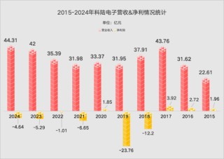 連續(xù)4年虧損，10年虧掉40多億，科陸電子何去何從？