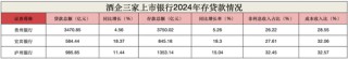 白酒巨頭撐腰也沒(méi)用？貴州銀行不良率達(dá)1.72%，宜賓銀行制造業(yè)壞賬升至3.79%！瀘州銀行靠“神操作”賺翻了？