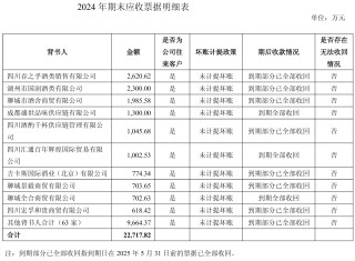 舍得酒業(yè)：為幫助經(jīng)銷商消化庫(kù)存，針對(duì)不同產(chǎn)品增加3%-5%的銷售折讓