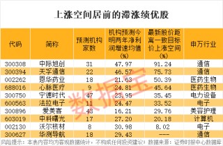 萬億巨頭，新高！稀缺，績優(yōu)+滯漲的高增長潛力股出爐