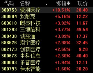 A股大小盤走勢(shì)分化，微盤股指數(shù)跌近3%，四大行續(xù)創(chuàng)新高，醫(yī)藥股、腦機(jī)接口活躍