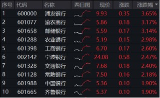 銀行突然發(fā)力，工農(nóng)中建齊探新高！銀行ETF（512800）放量漲近2%，機構(gòu)：堅守高確定性銀行