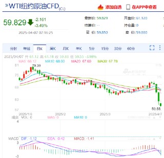 WTI原油期貨跌破60美元/桶 為自2021年4月以來首次