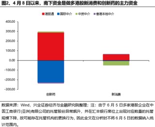 興證策略：誰(shuí)在買港股新消費(fèi)和創(chuàng)新藥？