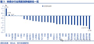 【申萬固收|轉(zhuǎn)債周報】轉(zhuǎn)債估值堅挺，繼續(xù)看多