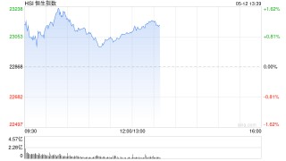 午評(píng)：港股恒指漲0.93% 科指漲1.91% 生物醫(yī)藥板塊普跌